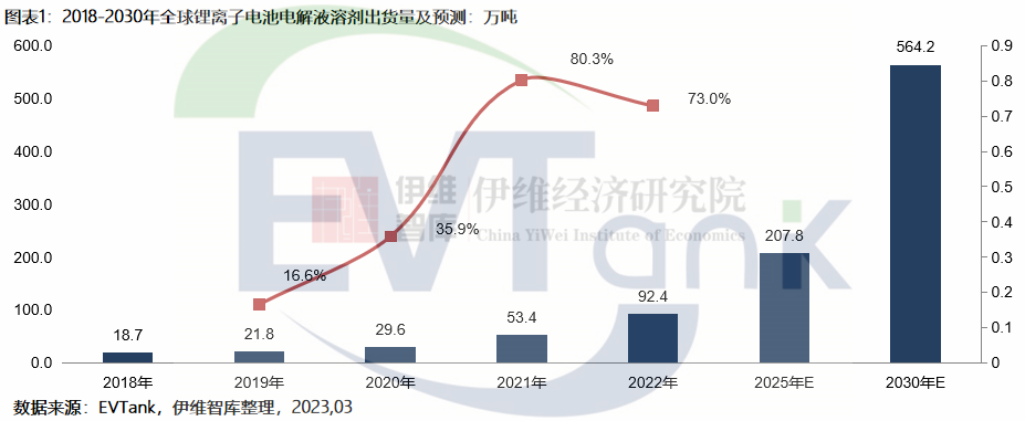 2022年全球锂电池电解液溶剂出货量92.4万吨 中国占比达近82%.png