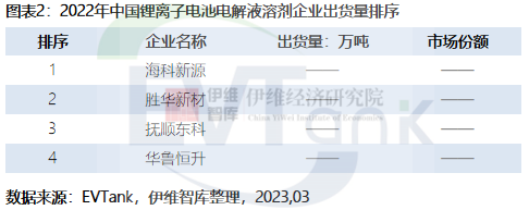 2022年全球锂电池电解液溶剂出货量92.4万吨 中国占比达近82%.png