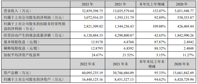 2022年营收首破3000亿！分红超61亿！宁德时代首回应“锂矿返利”.png