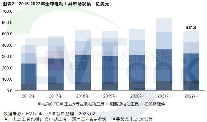 2022年全球电动工具出货量和市场规模双降 中小企业受冲击明显.png