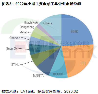 2022年全球电动工具出货量和市场规模双降 中小企业受冲击明显.png