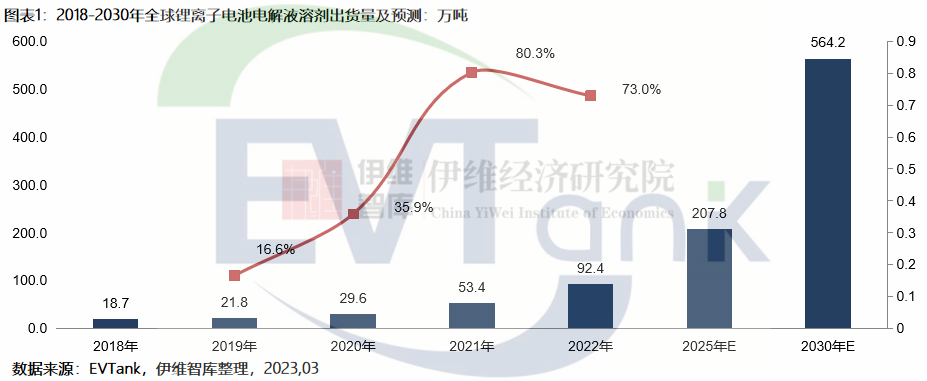 2022年国内电解液溶剂市场规模已超100亿元！多家企业扩产电解液材料.png