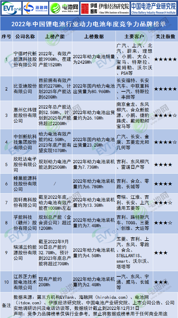 2022年中国锂电池行业动力电池年度竞争力品牌榜单.jpg