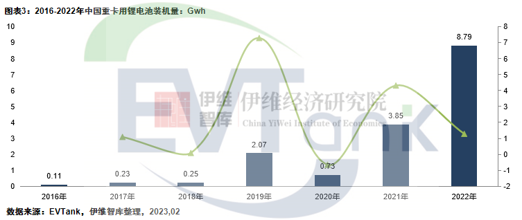 2022年中国电动重卡用锂电池装机量8.79GWh.png