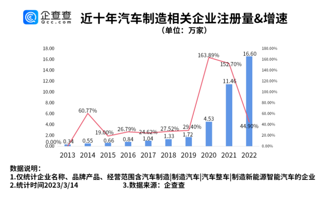 我国现存汽车制造相关企业42.18万家 山东排名第一.png