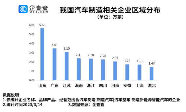 我国现存汽车制造相关企业42.18万家 山东排名第一.png