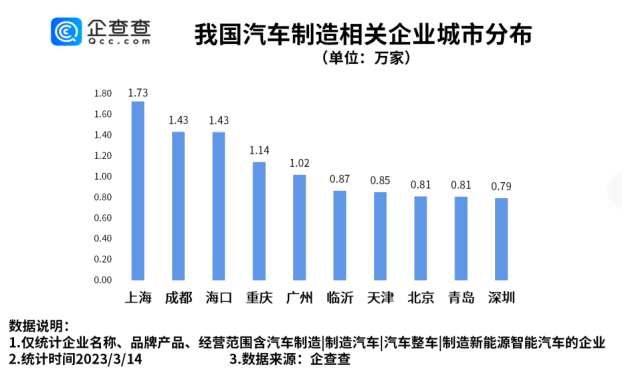 我国现存汽车制造相关企业42.18万家 山东排名第一.png