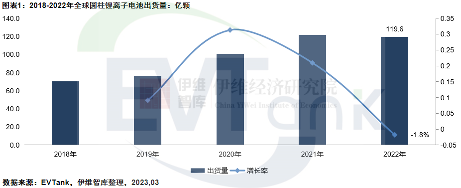 2022年全球圆柱锂电池出货量119.6亿颗 三大因素致需求下滑.png