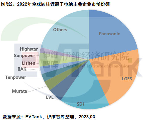 2022年全球圆柱锂电池出货量119.6亿颗 三大因素致需求下滑.png