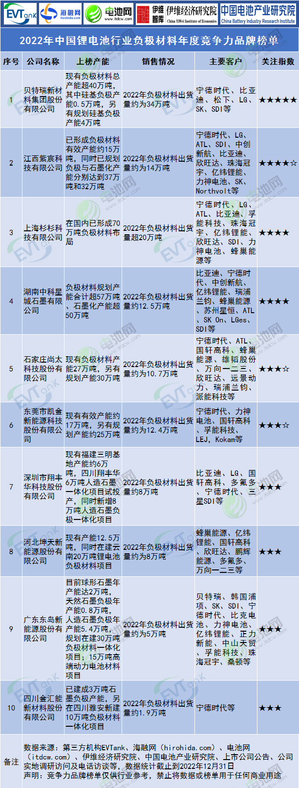 2022年中国锂电池行业负极材料年度竞争力品牌榜单.jpg