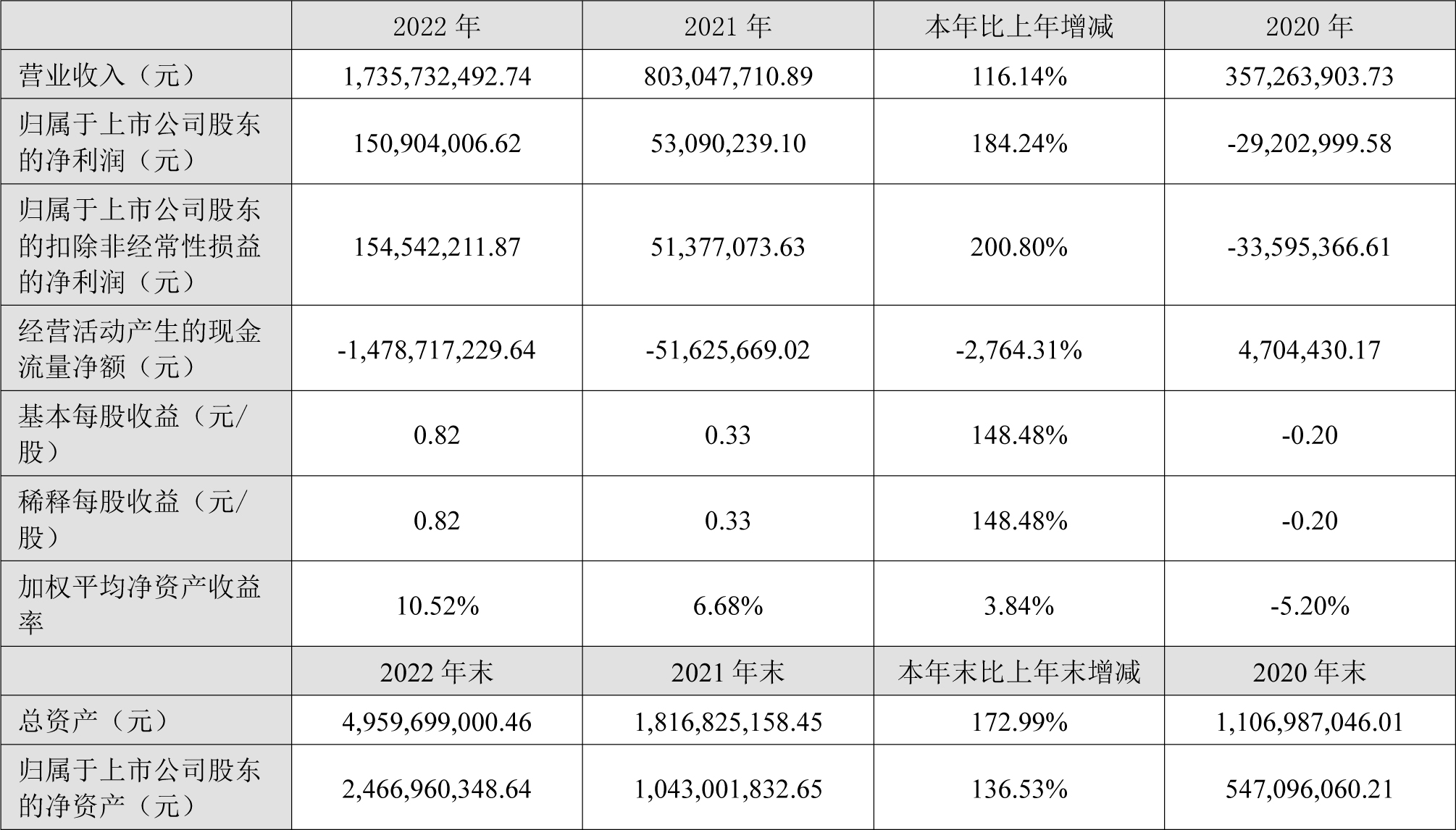丰元股份正极产能已达14万吨 拟25亿投建磷酸铁一体化等项目.jpg