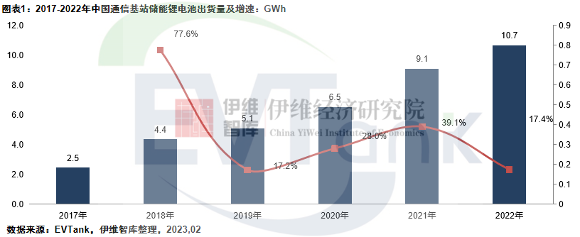 2022年中国通信基站储能锂电池出货10.7GWh Top5出炉.png