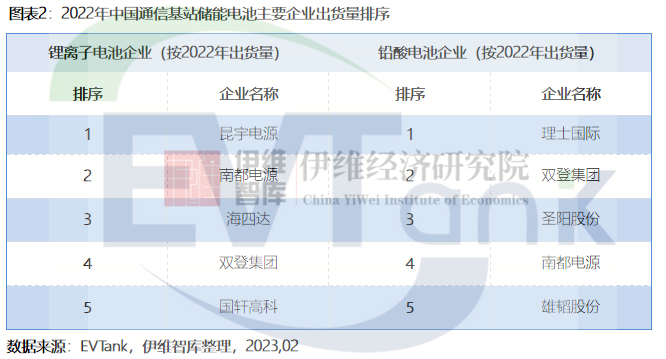 2022年中国通信基站储能锂电池出货10.7GWh Top5出炉.png