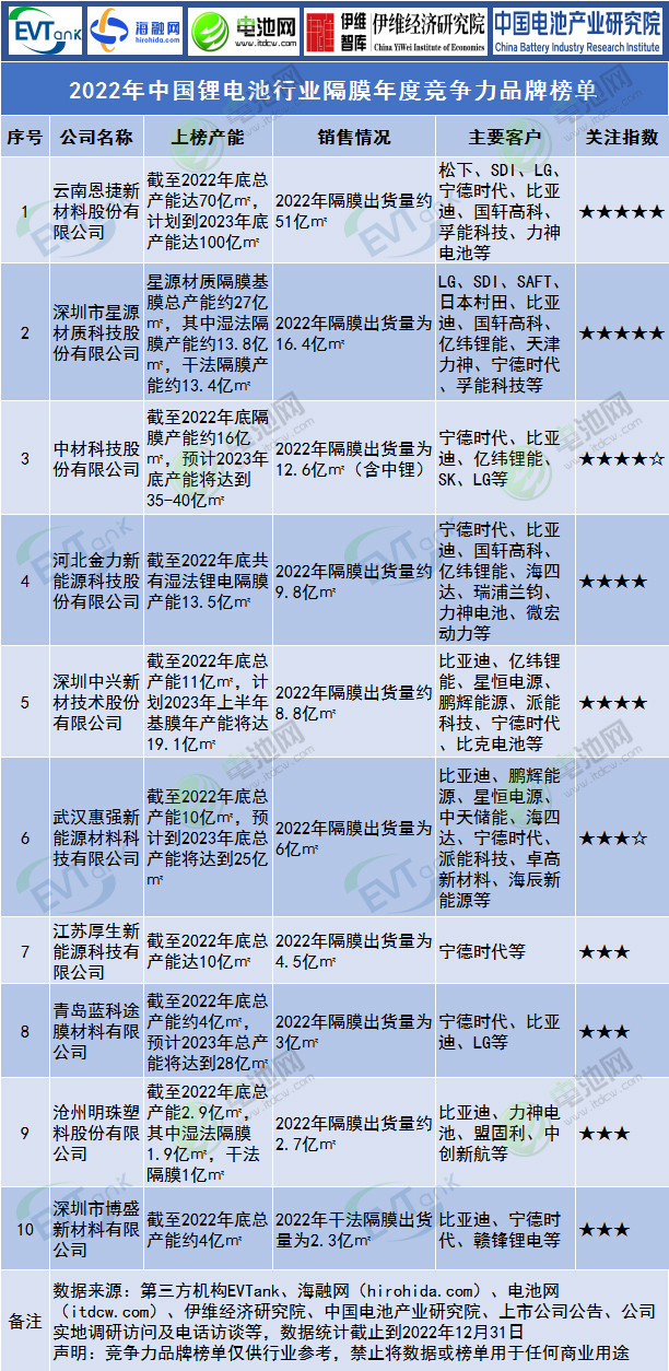 2022年中国锂电池行业隔膜年度竞争力品牌榜单.jpg