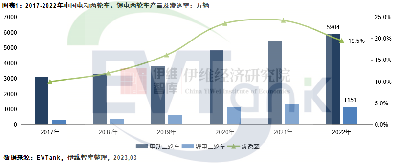 2022年中国电动两轮车产量5904万辆 锂电车型产量下滑.png