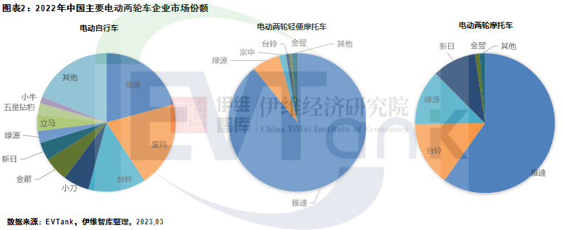 2022年中国电动两轮车产量5904万辆 锂电车型产量下滑.png