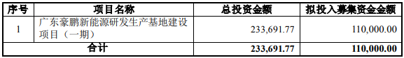 豪鹏科技拟在越南建设电池制造基地 并发行可转债募资11亿扩产.png