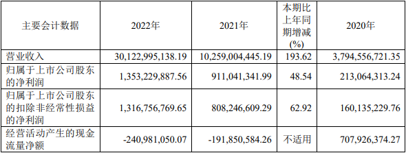 容百科技2022年三元材料销量近9万吨 磷酸锰铁锂年产能6200吨.png