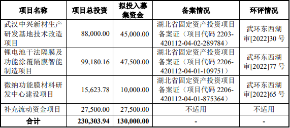 中兴新材IPO获受理：干法隔膜年产能超10亿㎡！第一大客户为比亚迪.png