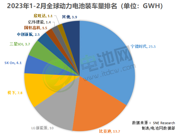 今年前两月全球动力电池装车量75.2GWh：仅一家保持同比三位数增长.jpg