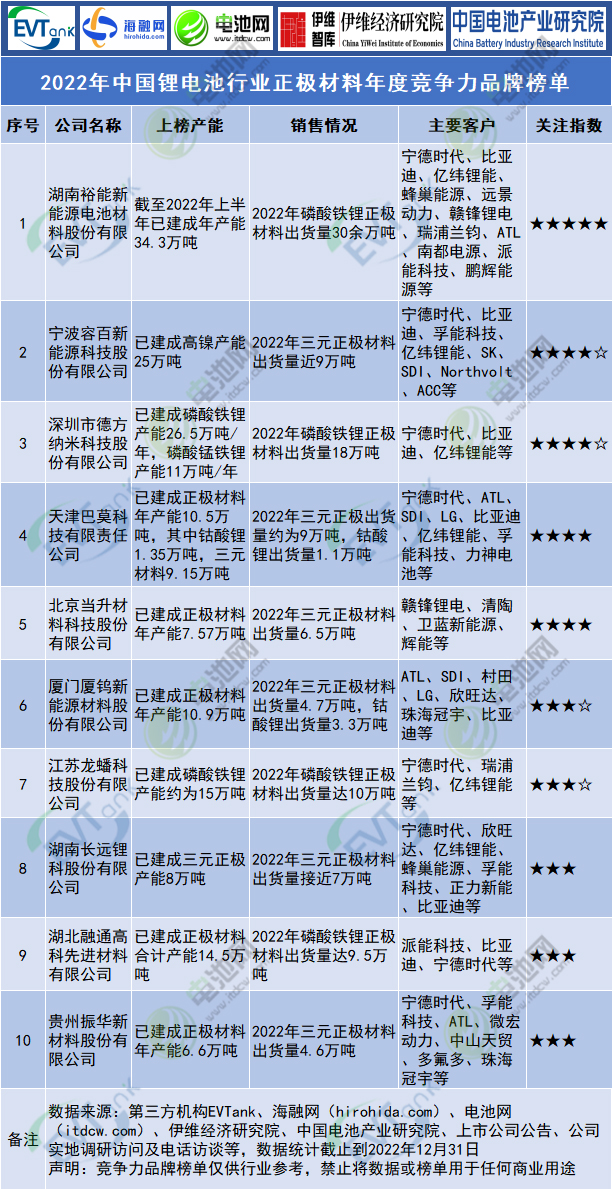 2022年中国锂电池行业正极材料年度竞争力品牌榜单.jpg