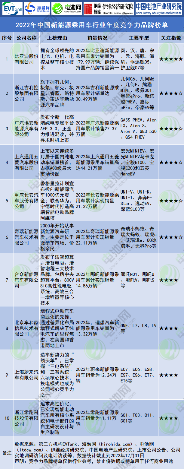 2022年中国新能源乘用车行业年度竞争力品牌榜单.png