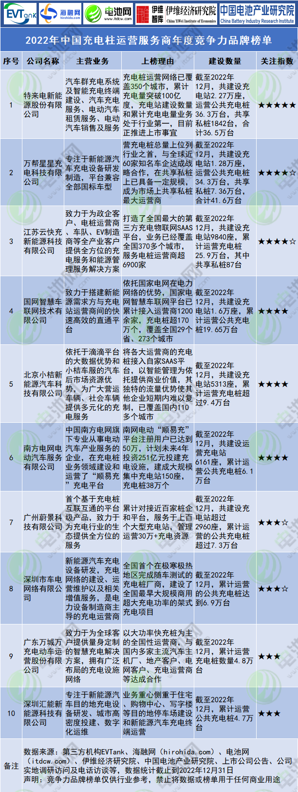 2022年中国充电桩运营服务商年度竞争力品牌榜单.png