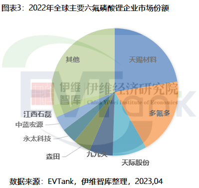 2022年全球六氟磷酸锂市场规模达419.9亿 今年或出现大幅下滑.png