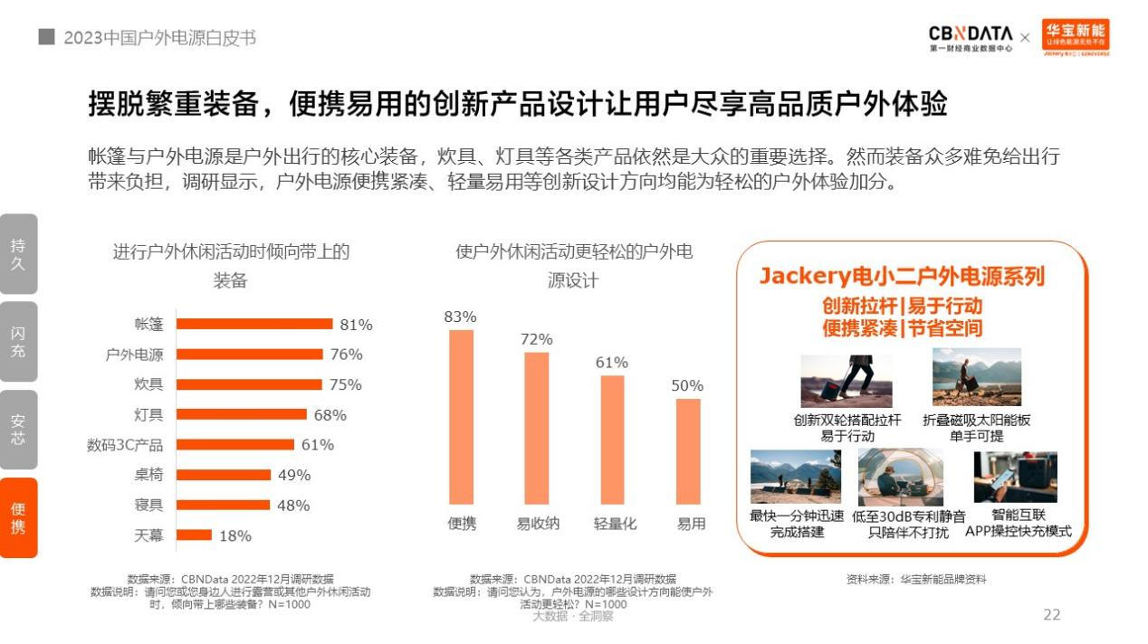 户外电源中国制造占全球九成！消费者选购四大升级趋势分析.png