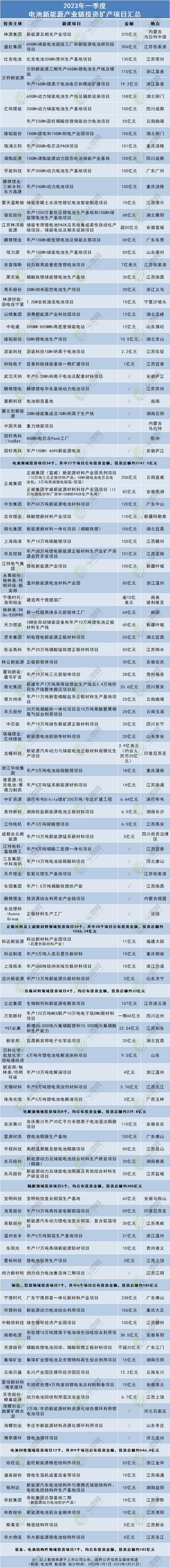 近5100亿！24个百亿级项目！一季度电池新能源投资扩产项目大盘点.png
