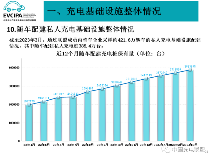 3月我国充电基础设施增量63.2万台 换电站保有量2049座.png