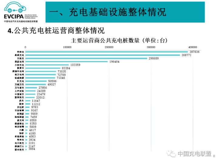 3月我国充电基础设施增量63.2万台 换电站保有量2049座.png