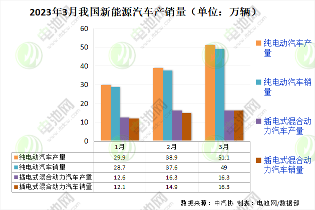 一季度我国新能源车销售158.6万辆 动力电池装车量65.9GWh.png