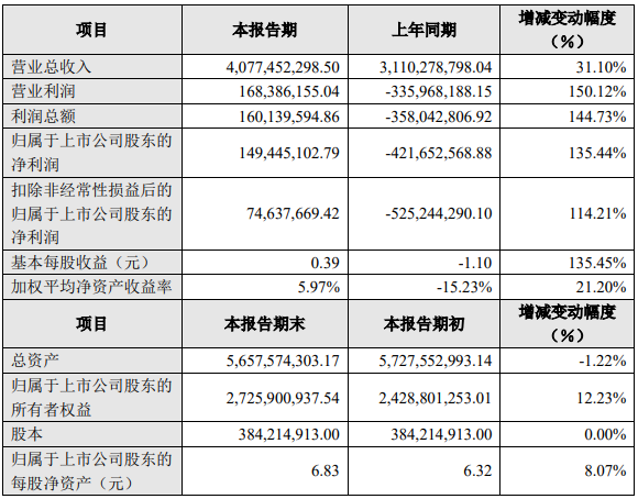 锂电池销售额快速增长 雄韬股份2022年扭亏为盈.png