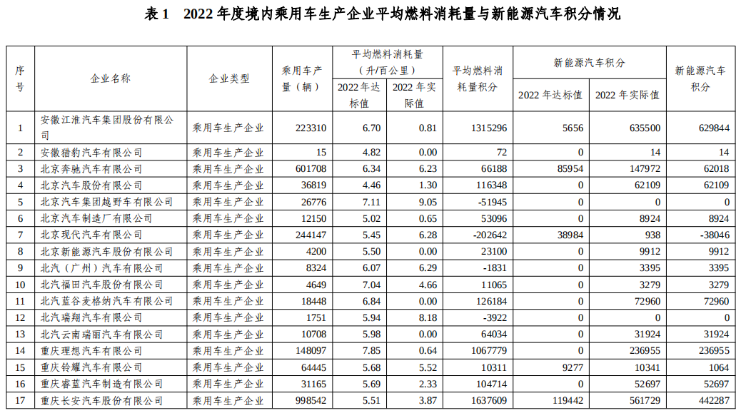 工信部公示2022年度乘用车“双积分”执行情况.png