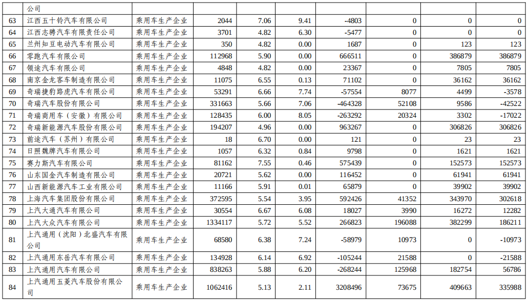 工信部公示2022年度乘用车“双积分”执行情况.png