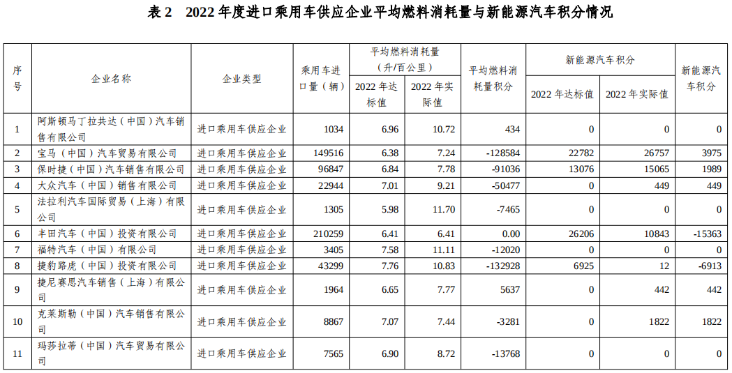 工信部公示2022年度乘用车“双积分”执行情况.png