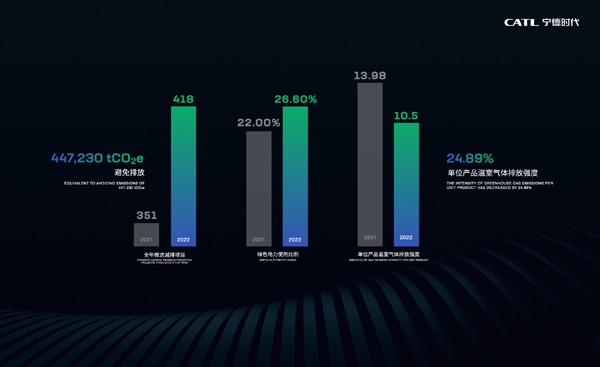 宁德时代上海车展发布零碳战略 2025年将实现核心运营碳中和.jpg