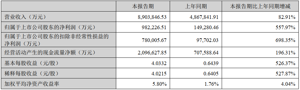 宁德时代一季度净利近百亿 子公司拟筹集40亿推进印尼电池项目.png