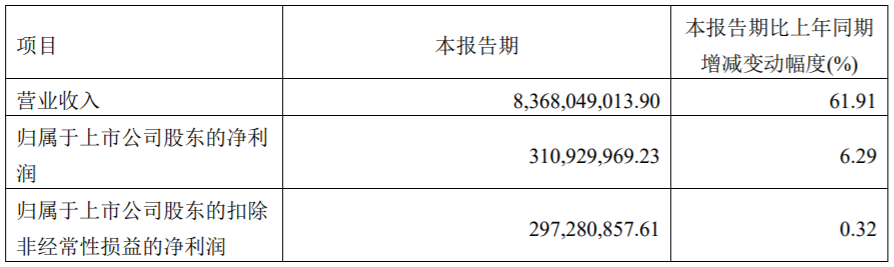 容百科技一季度净利3.11亿元 正极材料销量2.61万吨.png