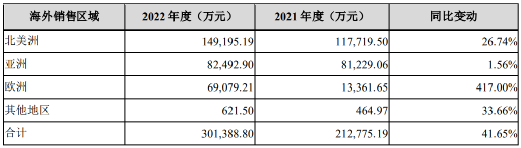 华宝新能：截至2022年末便携储能及光伏产品累计销量近300万台.png