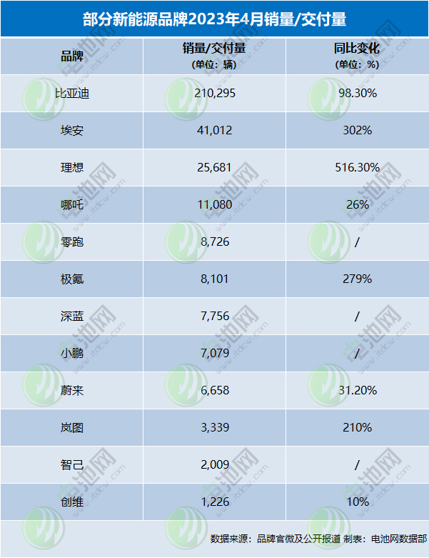 4月新能源车市：造车新势力“蔚小理”分化 埃安月销再破4万辆
