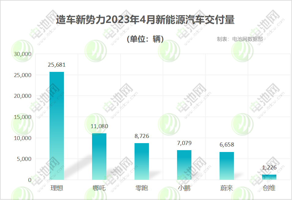 4月新能源车市：造车新势力“蔚小理”分化 埃安月销再破4万辆