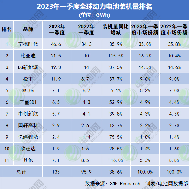 一季度全球动力电池装车133GWh：宁德时代居首 比亚迪同比翻倍增长