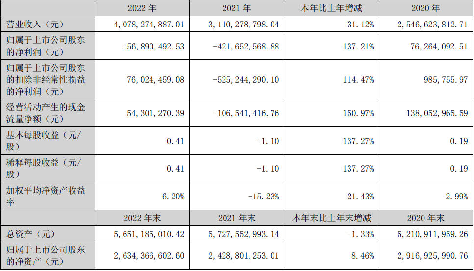 雄韬股份2022年扭亏为盈 锂电池业务营收近18亿元