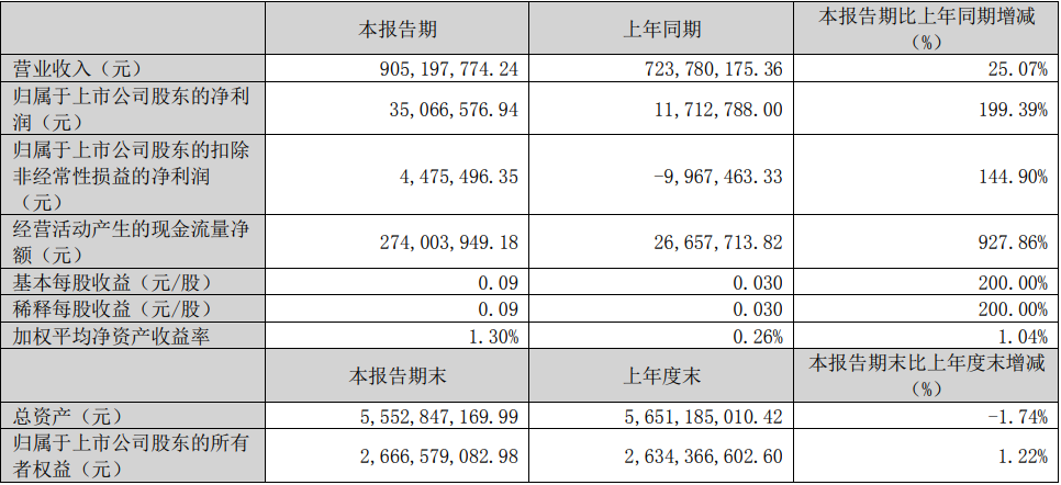 雄韬股份2022年扭亏为盈 锂电池业务营收近18亿元