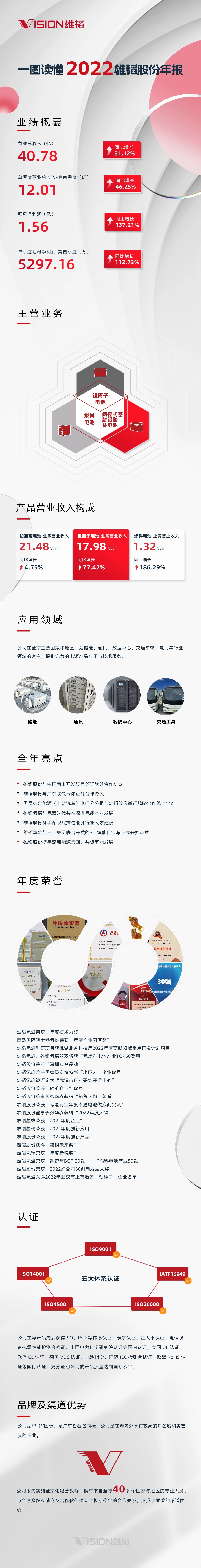 雄韬股份2022年扭亏为盈 锂电池业务营收近18亿元