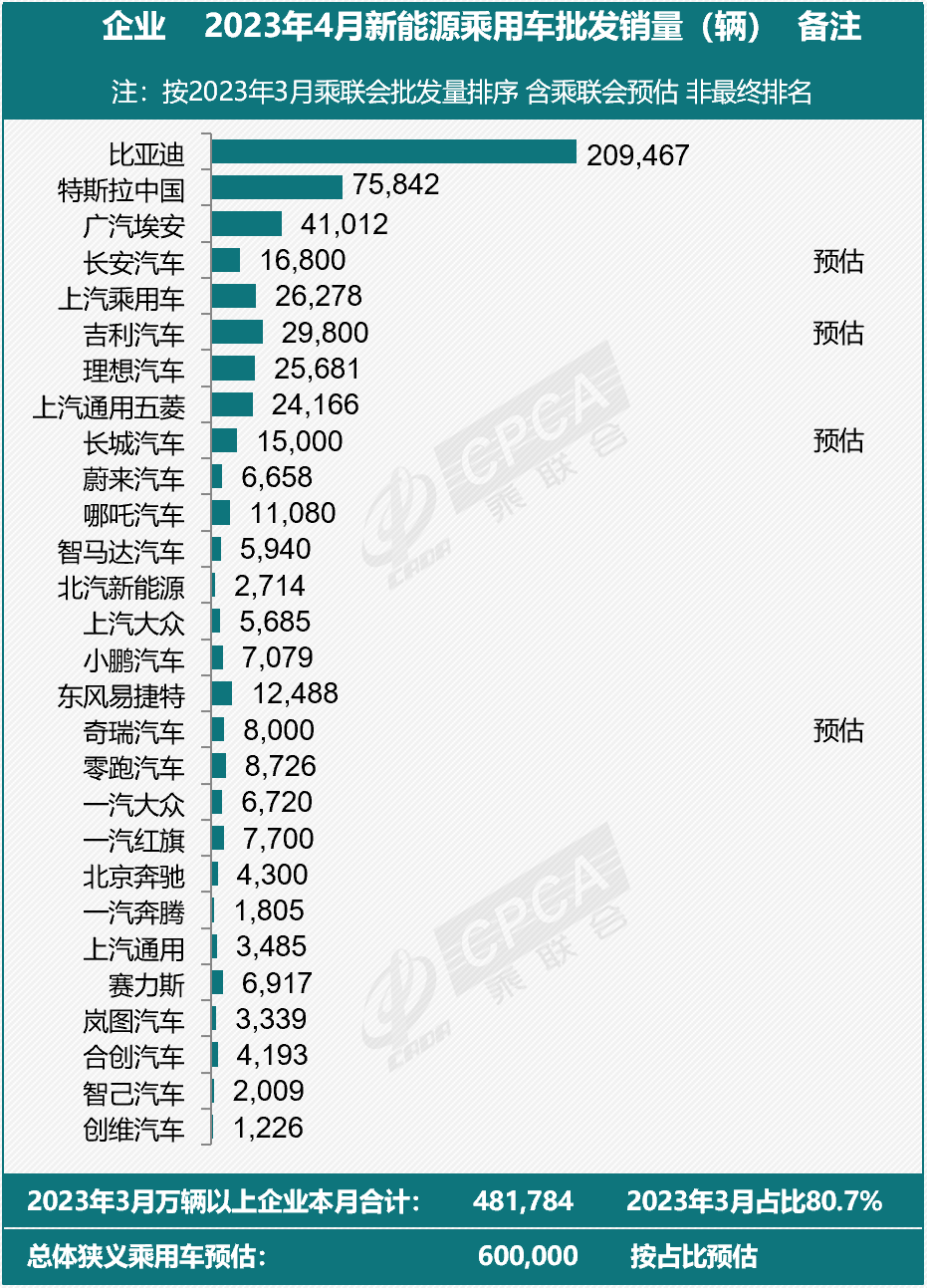 乘联会预估4月全国新能源乘用车批发销量60万辆 全年达850万辆