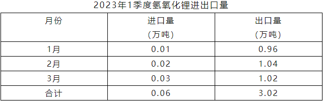 一季度我国锂精矿进口98万吨 碳酸锂进口3.9万吨