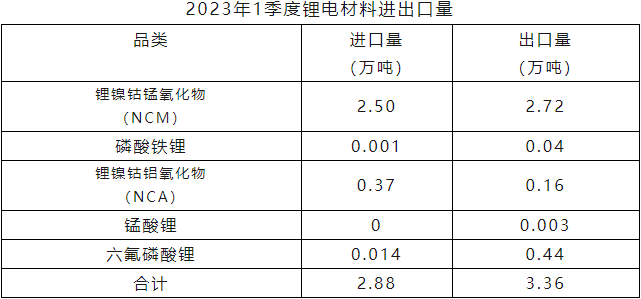 一季度我国锂精矿进口98万吨 碳酸锂进口3.9万吨